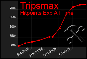 Total Graph of Tripsmax