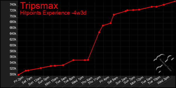 Last 31 Days Graph of Tripsmax