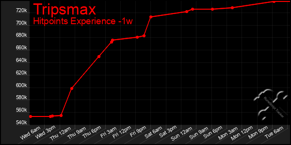 Last 7 Days Graph of Tripsmax