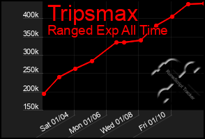 Total Graph of Tripsmax