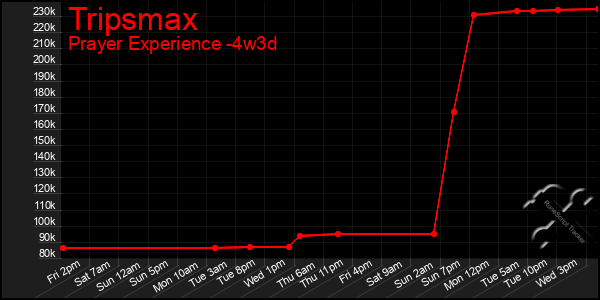 Last 31 Days Graph of Tripsmax