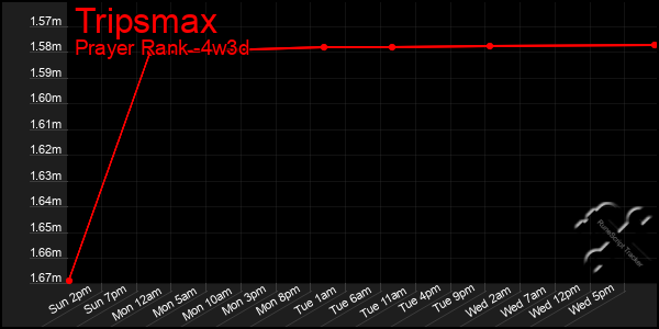 Last 31 Days Graph of Tripsmax