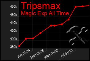 Total Graph of Tripsmax