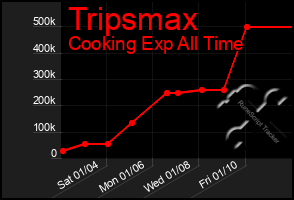 Total Graph of Tripsmax