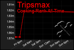 Total Graph of Tripsmax