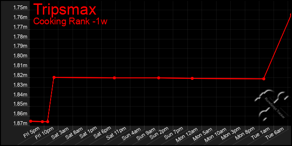 Last 7 Days Graph of Tripsmax