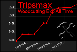 Total Graph of Tripsmax