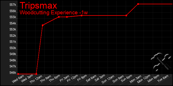 Last 7 Days Graph of Tripsmax