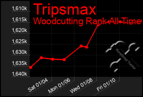 Total Graph of Tripsmax