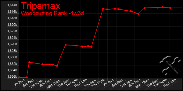 Last 31 Days Graph of Tripsmax