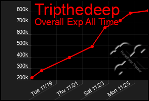 Total Graph of Tripthedeep