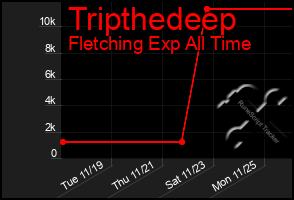 Total Graph of Tripthedeep