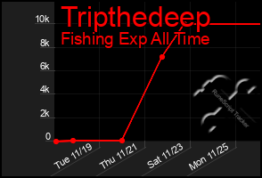 Total Graph of Tripthedeep