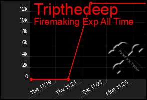 Total Graph of Tripthedeep