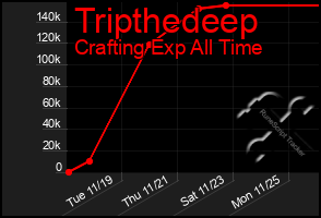 Total Graph of Tripthedeep