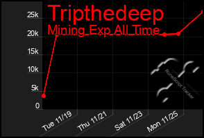 Total Graph of Tripthedeep