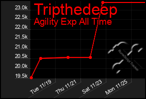 Total Graph of Tripthedeep