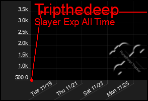 Total Graph of Tripthedeep