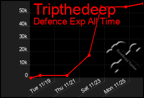 Total Graph of Tripthedeep