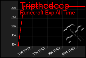 Total Graph of Tripthedeep