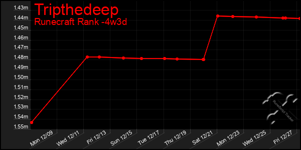 Last 31 Days Graph of Tripthedeep