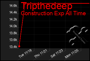 Total Graph of Tripthedeep