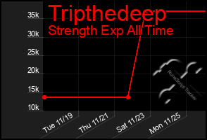 Total Graph of Tripthedeep