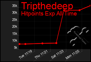 Total Graph of Tripthedeep