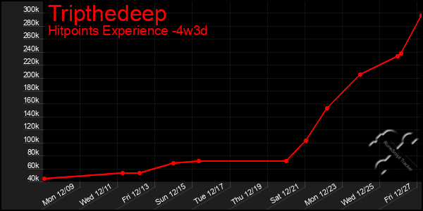 Last 31 Days Graph of Tripthedeep