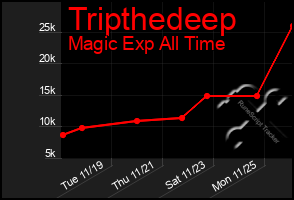 Total Graph of Tripthedeep