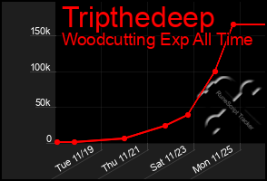 Total Graph of Tripthedeep