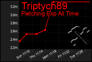 Total Graph of Triptych89