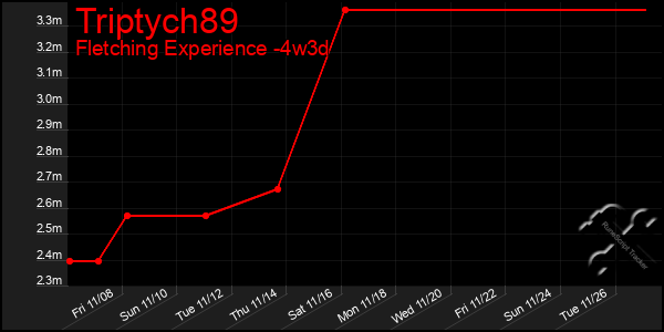 Last 31 Days Graph of Triptych89