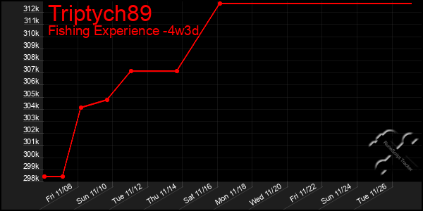 Last 31 Days Graph of Triptych89