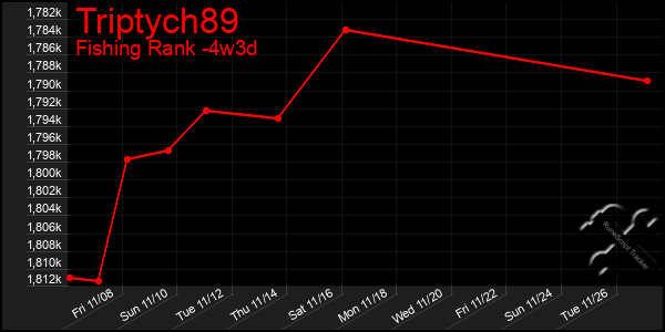 Last 31 Days Graph of Triptych89