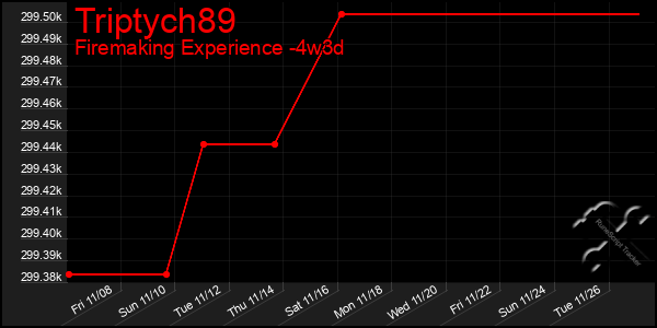 Last 31 Days Graph of Triptych89