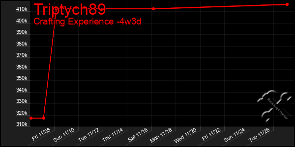 Last 31 Days Graph of Triptych89