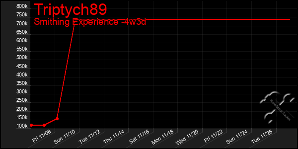 Last 31 Days Graph of Triptych89