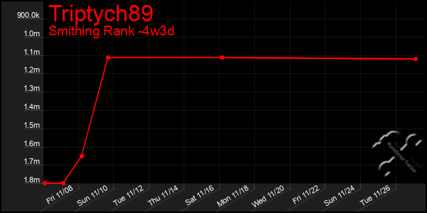 Last 31 Days Graph of Triptych89