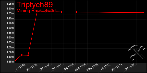 Last 31 Days Graph of Triptych89