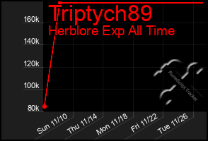 Total Graph of Triptych89