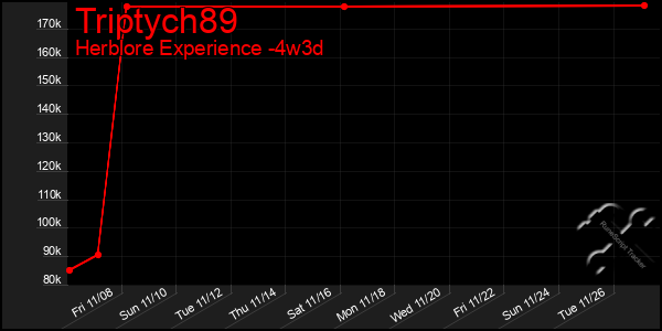 Last 31 Days Graph of Triptych89