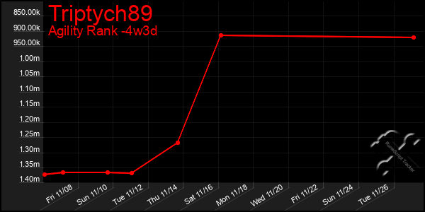 Last 31 Days Graph of Triptych89