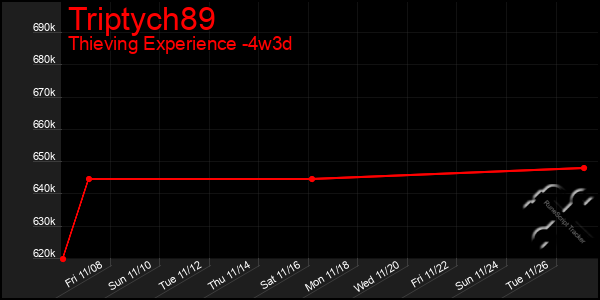 Last 31 Days Graph of Triptych89