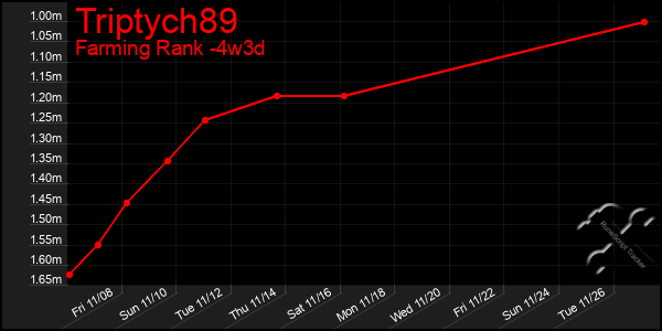 Last 31 Days Graph of Triptych89