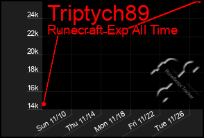 Total Graph of Triptych89