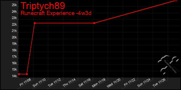 Last 31 Days Graph of Triptych89