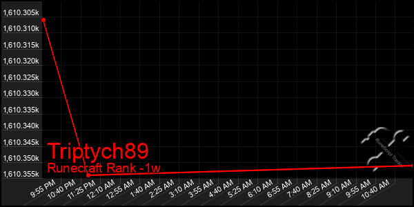 Last 7 Days Graph of Triptych89