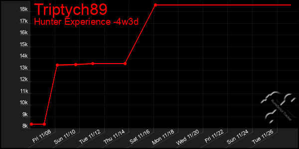 Last 31 Days Graph of Triptych89