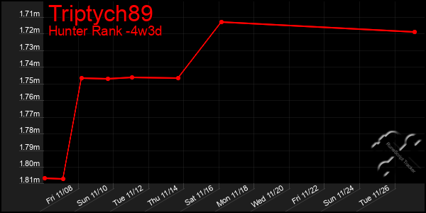 Last 31 Days Graph of Triptych89